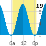 Burnt Coat Harbor tide chart for Thursday, March 19, 2026