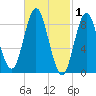 Burnt Coat Harbor tide chart for Sunday, March 1, 2026