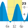 Burnt Coat Harbor tide chart for Monday, March 23, 2026