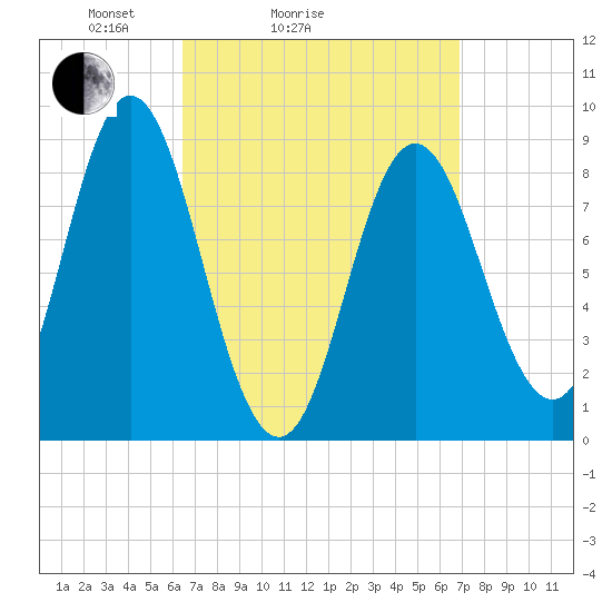 Burnt Coat Harbor tide chart for Wednesday, March 25, 2026