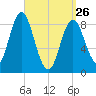 Burnt Coat Harbor tide chart for Thursday, March 26, 2026