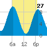 Burnt Coat Harbor tide chart for Friday, March 27, 2026