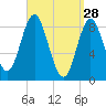 Burnt Coat Harbor tide chart for Saturday, March 28, 2026