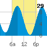 Burnt Coat Harbor tide chart for Sunday, March 29, 2026