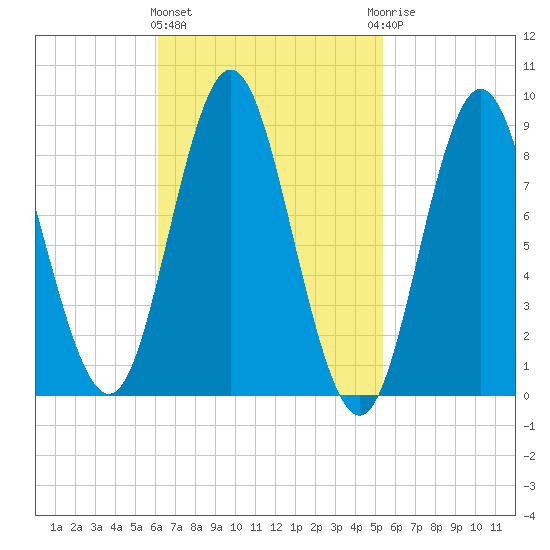 Burnt Coat Harbor tide chart for Monday, March 2, 2026