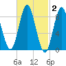 Burnt Coat Harbor tide chart for Monday, March 2, 2026
