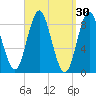 Burnt Coat Harbor tide chart for Monday, March 30, 2026