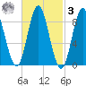 Burnt Coat Harbor tide chart for Tuesday, March 3, 2026
