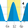 Burnt Coat Harbor tide chart for Wednesday, March 4, 2026