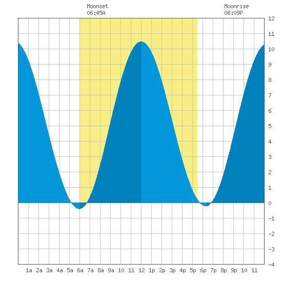 Burnt Coat Harbor tide chart for Thursday, March 5, 2026