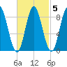Burnt Coat Harbor tide chart for Thursday, March 5, 2026