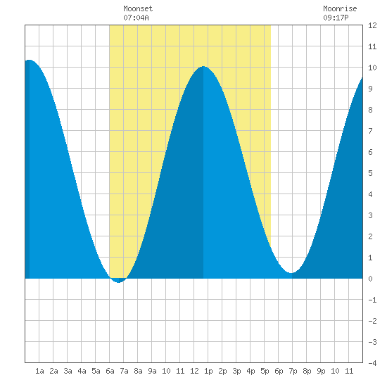 Burnt Coat Harbor tide chart for Friday, March 6, 2026