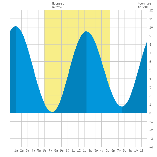 Burnt Coat Harbor tide chart for Saturday, March 7, 2026