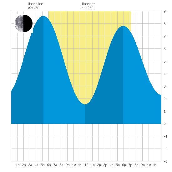 Burnt Coat Harbor tide chart for Friday, April 10, 2026