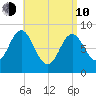 Burnt Coat Harbor tide chart for Friday, April 10, 2026