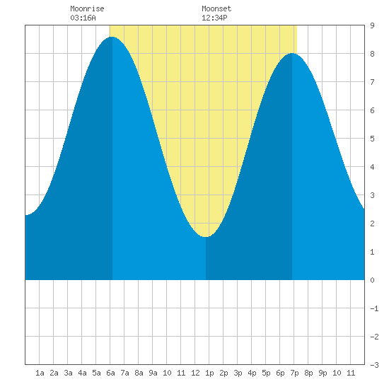 Burnt Coat Harbor tide chart for Saturday, April 11, 2026