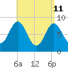 Burnt Coat Harbor tide chart for Saturday, April 11, 2026