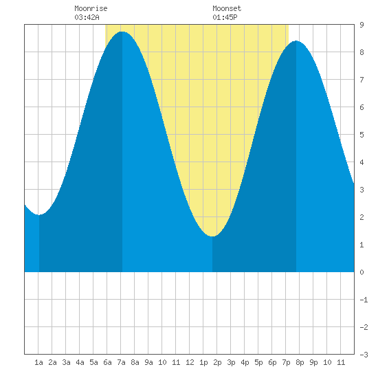 Burnt Coat Harbor tide chart for Sunday, April 12, 2026