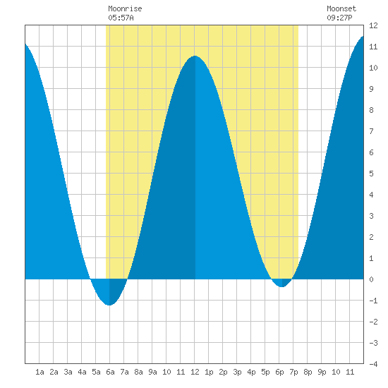 Burnt Coat Harbor tide chart for Saturday, April 18, 2026