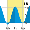 Burnt Coat Harbor tide chart for Saturday, April 18, 2026