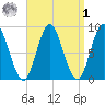 Burnt Coat Harbor tide chart for Wednesday, April 1, 2026