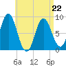 Burnt Coat Harbor tide chart for Wednesday, April 22, 2026
