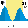 Burnt Coat Harbor tide chart for Thursday, April 23, 2026