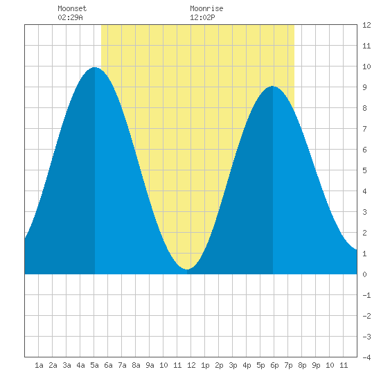 Burnt Coat Harbor tide chart for Friday, April 24, 2026