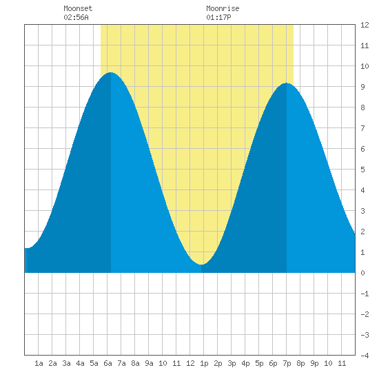 Burnt Coat Harbor tide chart for Saturday, April 25, 2026