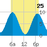 Burnt Coat Harbor tide chart for Saturday, April 25, 2026