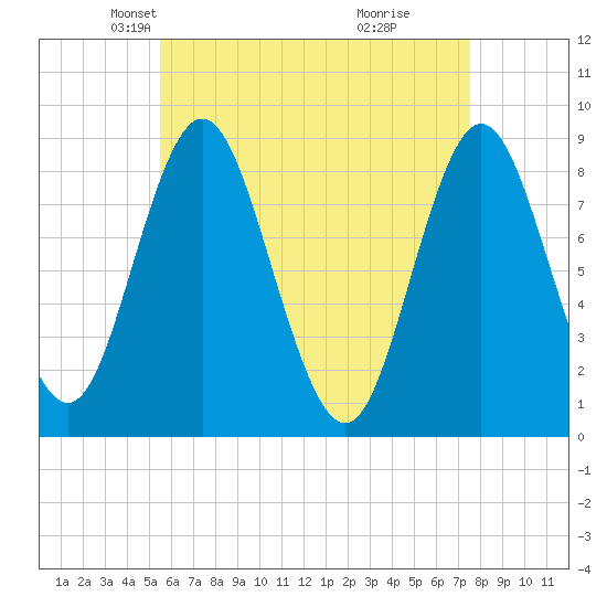 Burnt Coat Harbor tide chart for Sunday, April 26, 2026