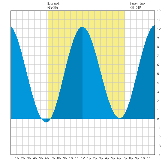Burnt Coat Harbor tide chart for Thursday, April 2, 2026