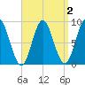 Burnt Coat Harbor tide chart for Thursday, April 2, 2026