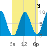 Burnt Coat Harbor tide chart for Friday, April 3, 2026