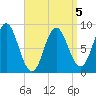 Burnt Coat Harbor tide chart for Sunday, April 5, 2026