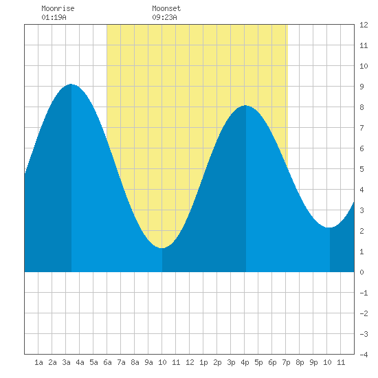 Burnt Coat Harbor tide chart for Wednesday, April 8, 2026