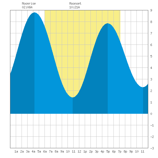 Burnt Coat Harbor tide chart for Thursday, April 9, 2026