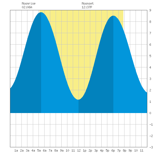 Burnt Coat Harbor tide chart for Sunday, May 10, 2026