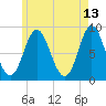 Burnt Coat Harbor tide chart for Wednesday, May 13, 2026