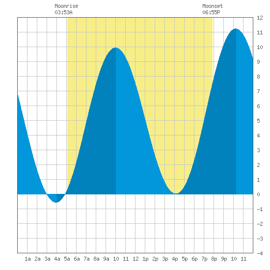 Burnt Coat Harbor tide chart for Friday, May 15, 2026