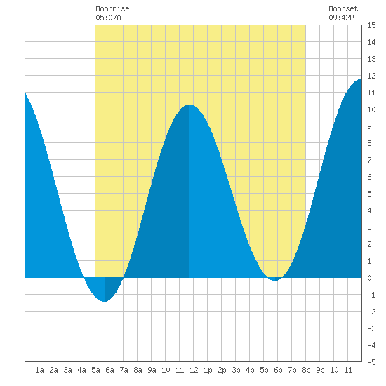 Burnt Coat Harbor tide chart for Sunday, May 17, 2026