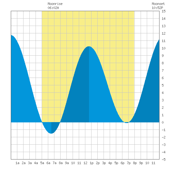 Burnt Coat Harbor tide chart for Monday, May 18, 2026