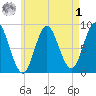 Burnt Coat Harbor tide chart for Friday, May 1, 2026
