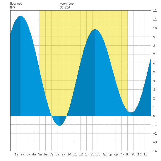 Burnt Coat Harbor tide chart for Wednesday, May 20, 2026