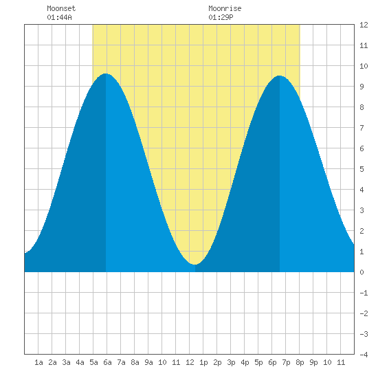Burnt Coat Harbor tide chart for Sunday, May 24, 2026