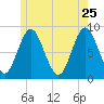 Burnt Coat Harbor tide chart for Monday, May 25, 2026