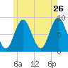 Burnt Coat Harbor tide chart for Tuesday, May 26, 2026