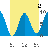 Burnt Coat Harbor tide chart for Saturday, May 2, 2026
