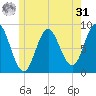 Burnt Coat Harbor tide chart for Sunday, May 31, 2026