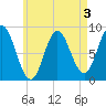 Burnt Coat Harbor tide chart for Sunday, May 3, 2026